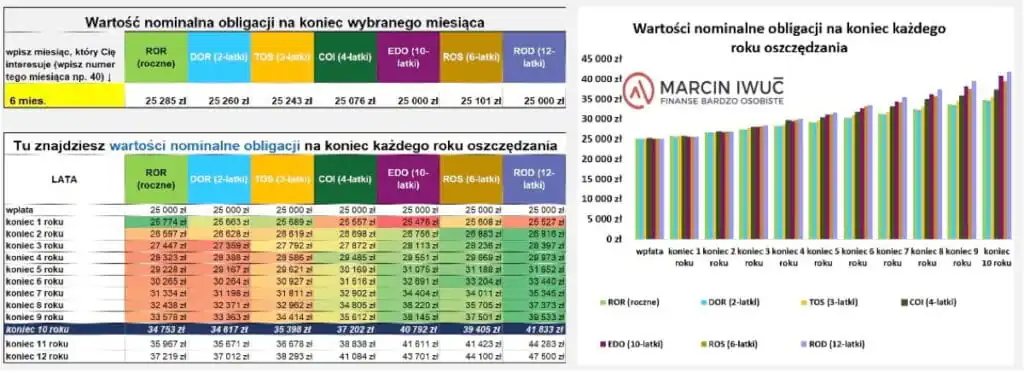 Wartość obligacji na koniec każdego roku oszczędzania