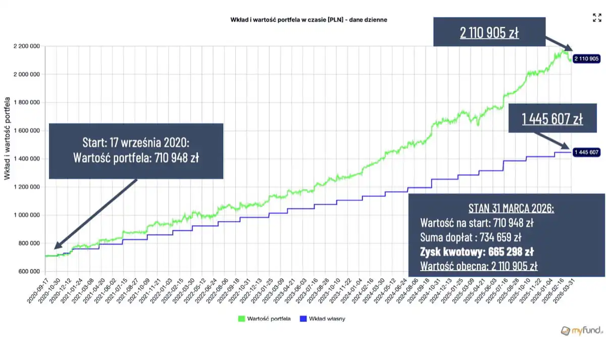 Wkład i wartość portfela w czasie
