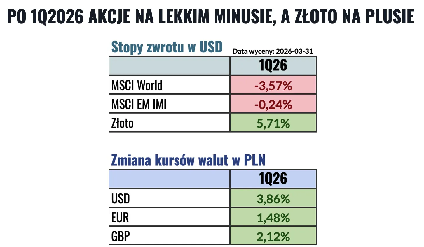 Wyniki akcji, złota i walut