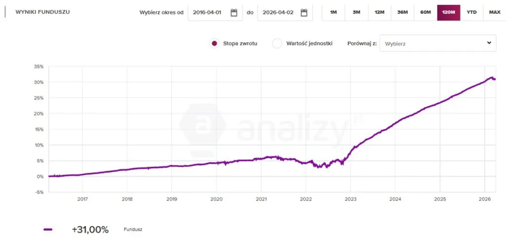Wyniki funduszy - 10 lat