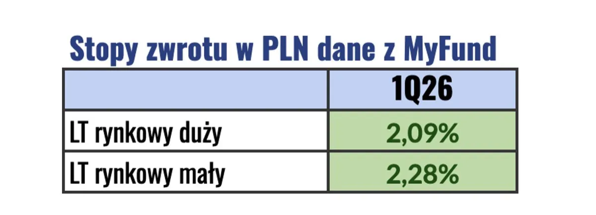 Wyniki małego i dużego portfela