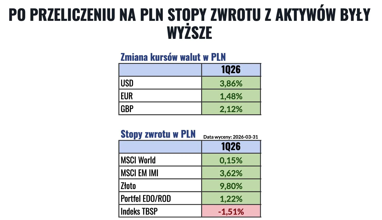 Wyniki po przeliczeniu na PLN