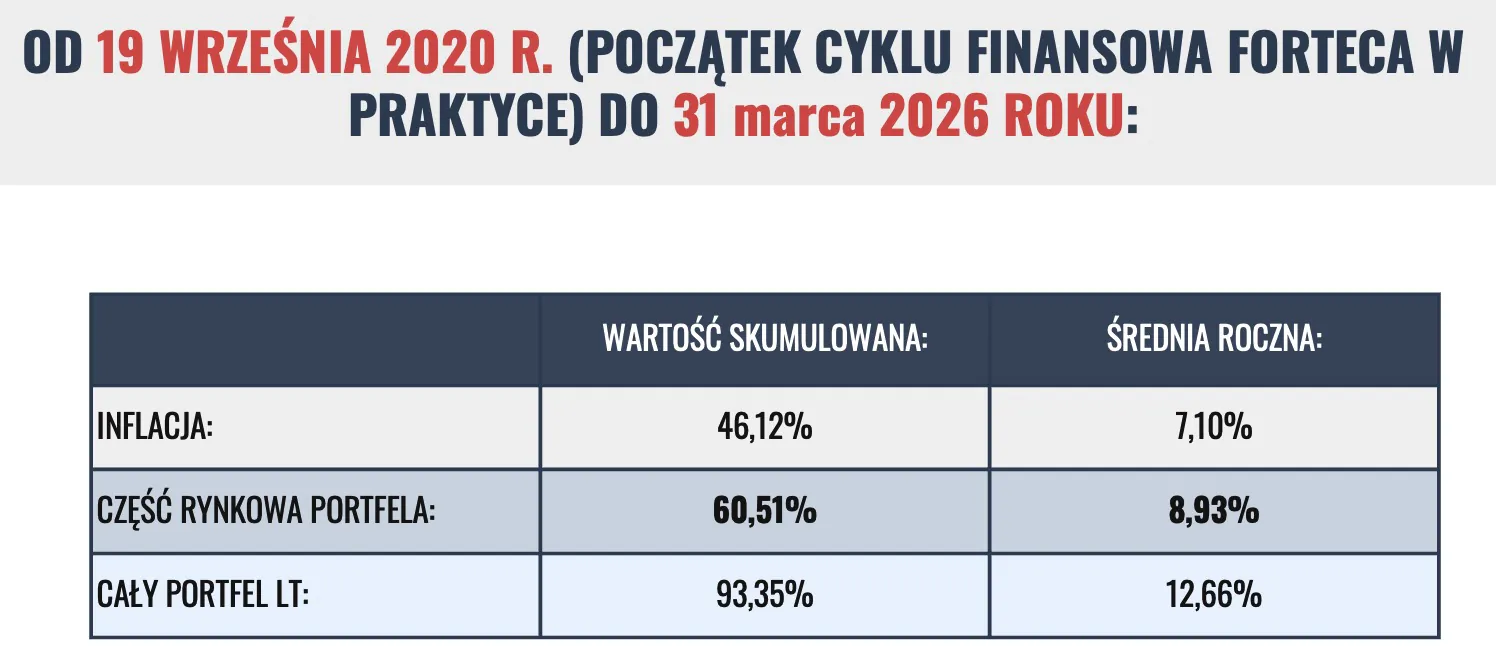 Wyniki portfela od 19 września 2020 roku do 31 marca 2026 roku