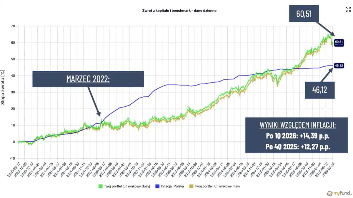 Zwrot z kapitału i benchmark - inflacja
