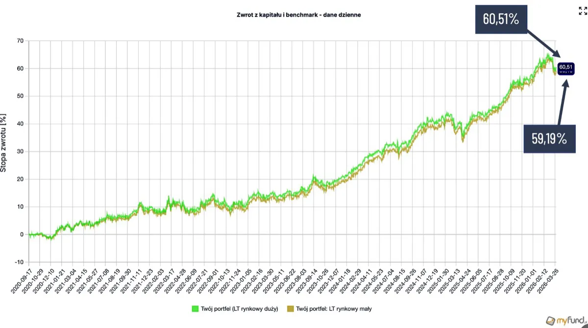 Zwrot z kapitału - mały i duży portfel