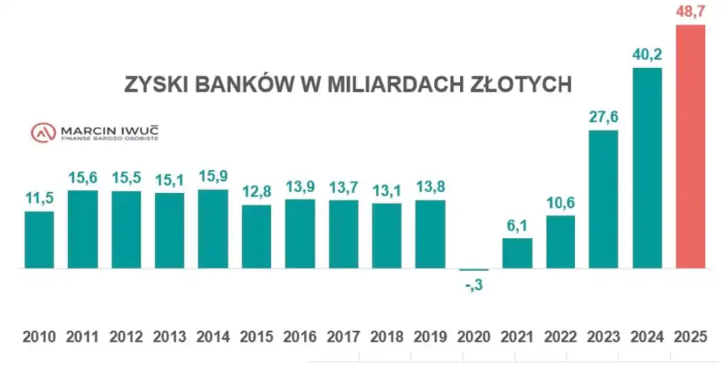 Zyski banków w miliardach złotych