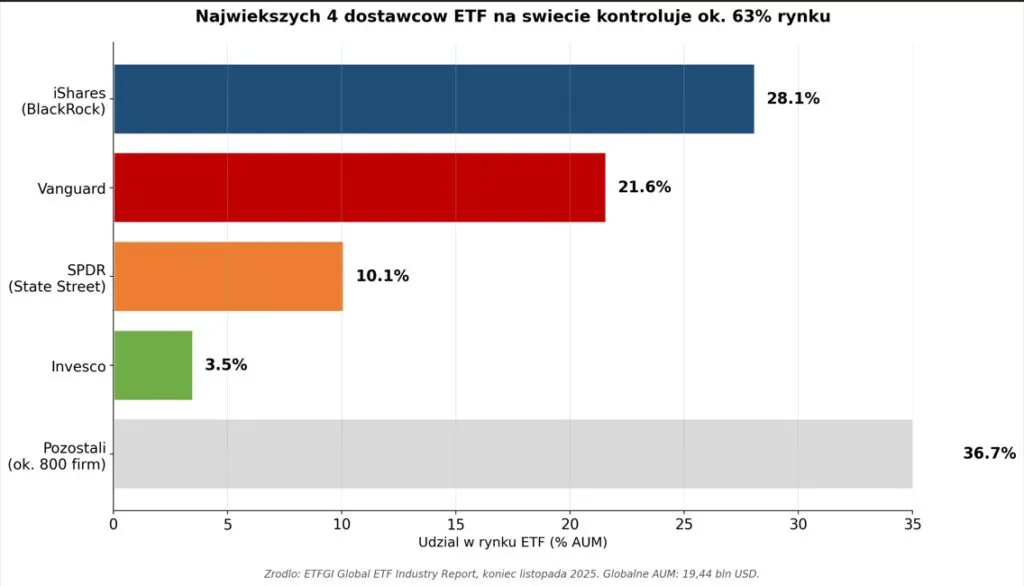 4 największych dostawców ETF na świecie