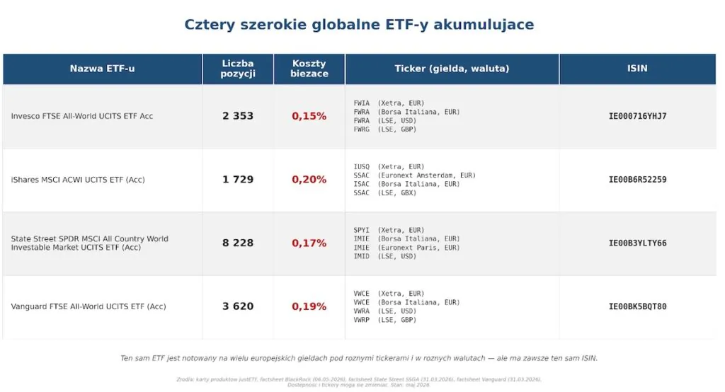 4 szerokie globalne ETF'y akumulujące