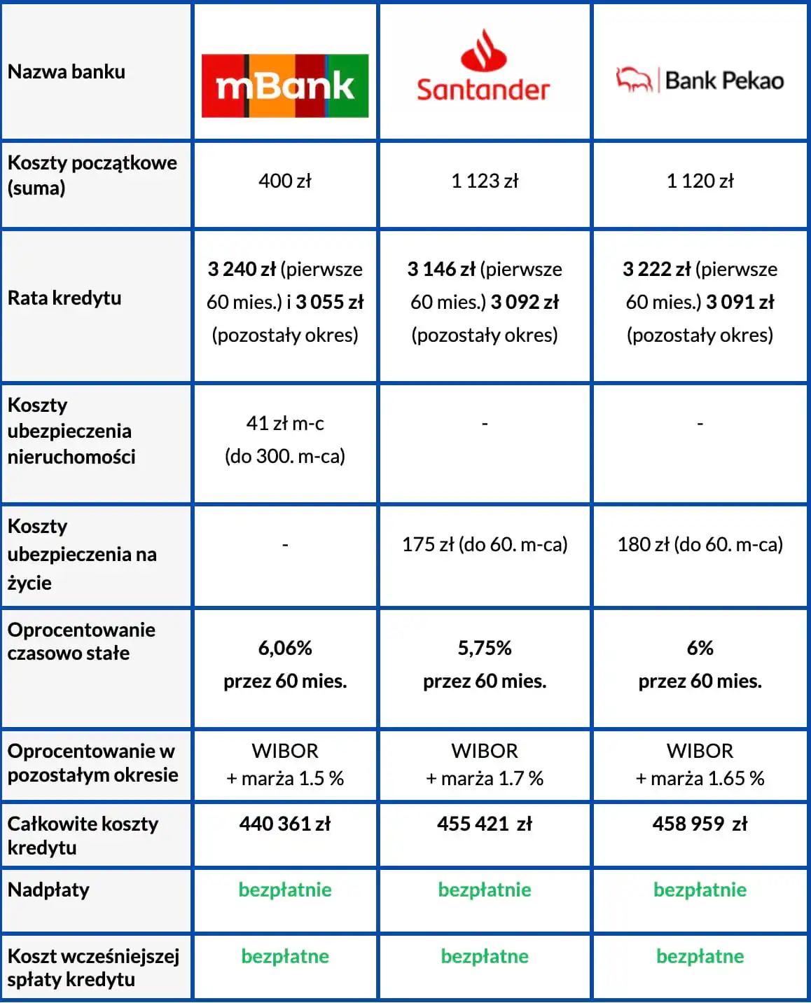 Ranking refinansowania - oprocentowanie stałe na maj 2026