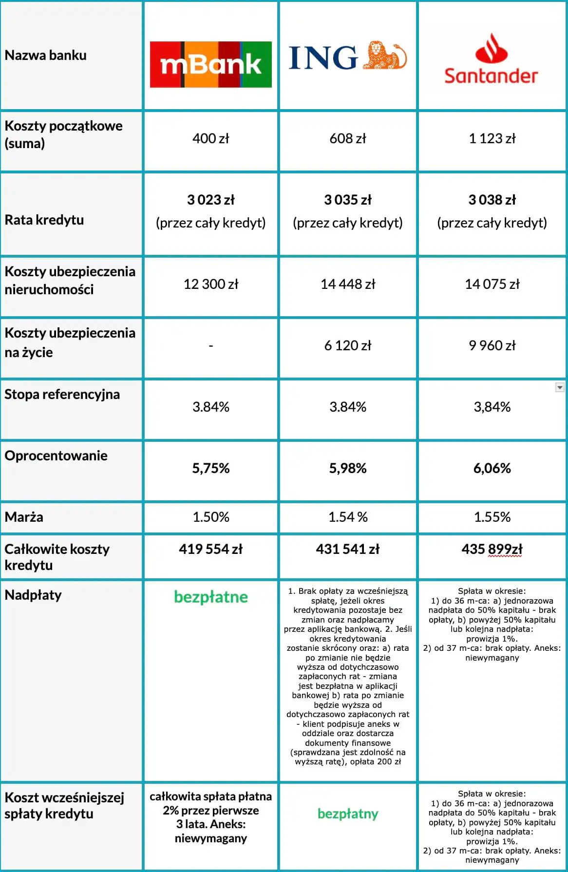 Ranking refinansowania - oprocentowanie zmienne na maj 2026