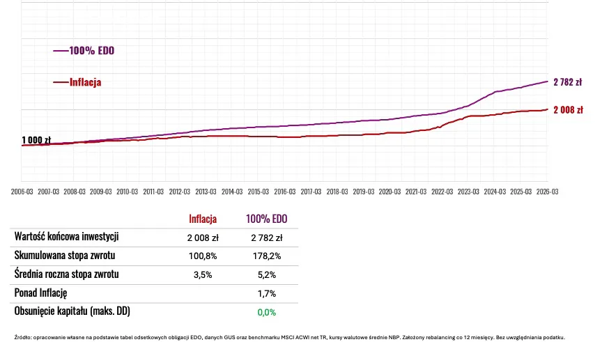 Inflacja vs EDO