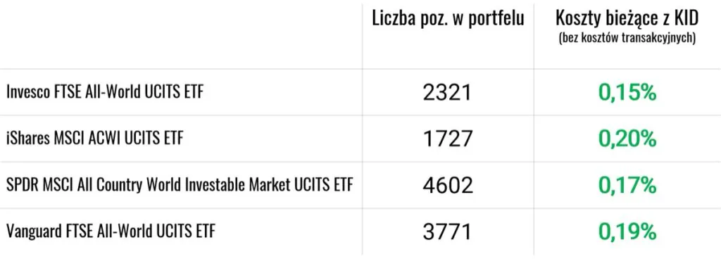 Liczba pozycji w portfelu ETFow