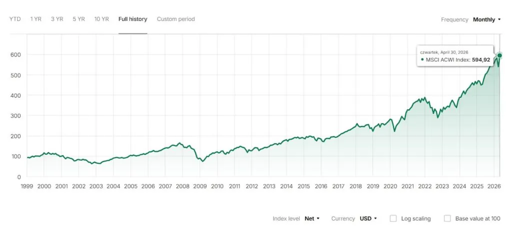 Wyniki indexu MSCI ACWI