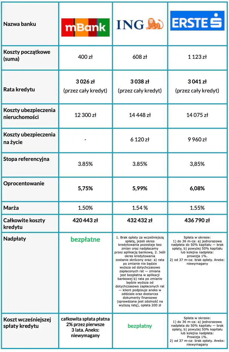 Kredyt hipoteczny ranking – najtańsze oferty 25 lat, wkład własny 20 procent, oprocentowanie zmienne