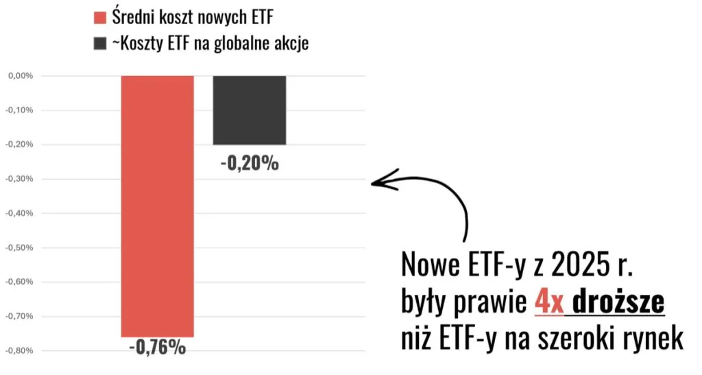Średnie koszty ETF