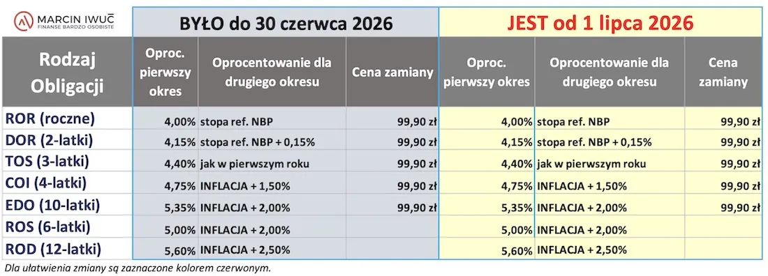 Tabela obligacji skarbowych - lipiec 2026