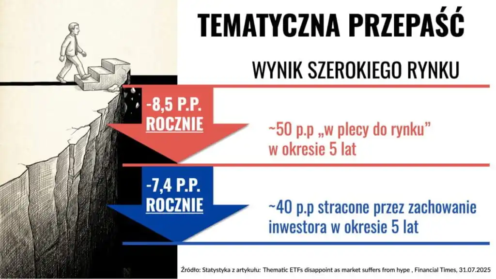 Wyniki szerokiego rynku przez zachowanie inwestora