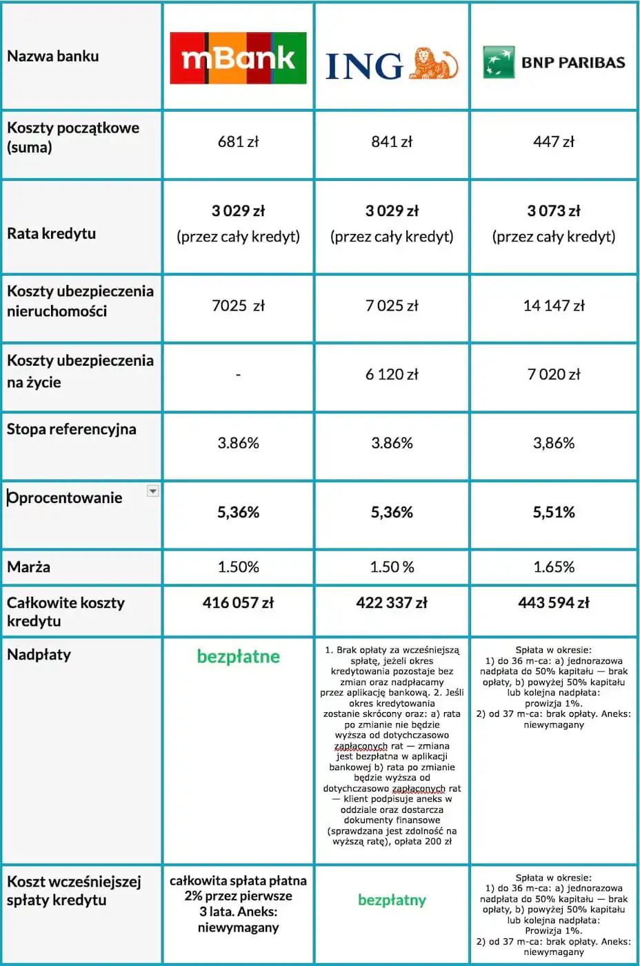 Ranking refinansowania - oprocentowanie zmienne - czerwiec 2026