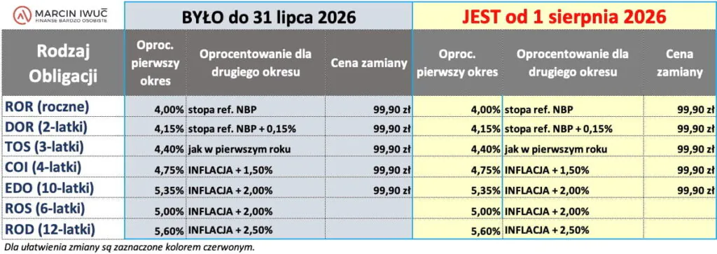 Tabela zmian obligacji - 08.2026