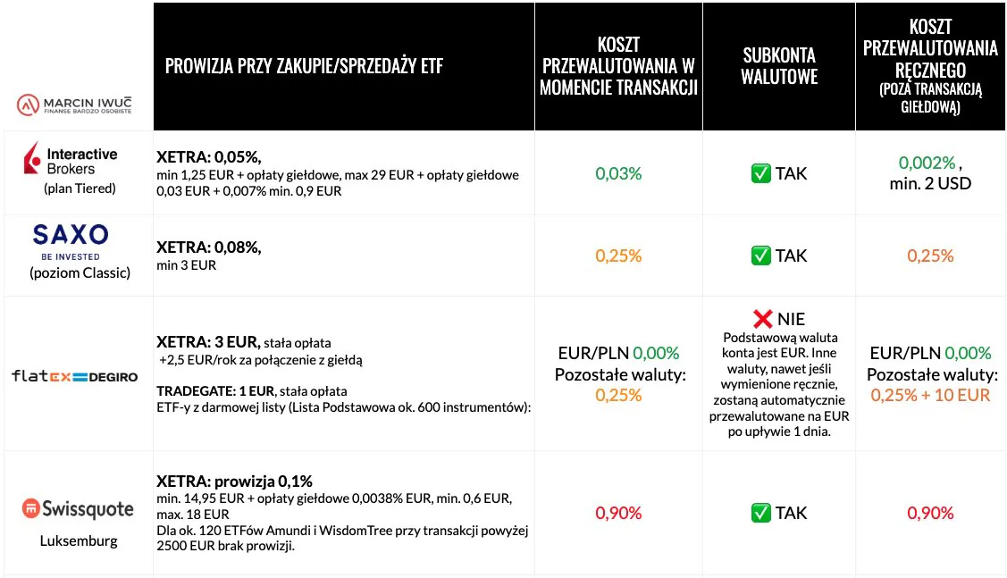 Koszty kont zagranicznych — prowizje za ETF i przewalutowanie u brokerów zagranicznych