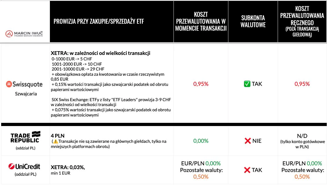 Koszty kont zagranicznych — prowizje za ETF i przewalutowanie u brokerów zagranicznych