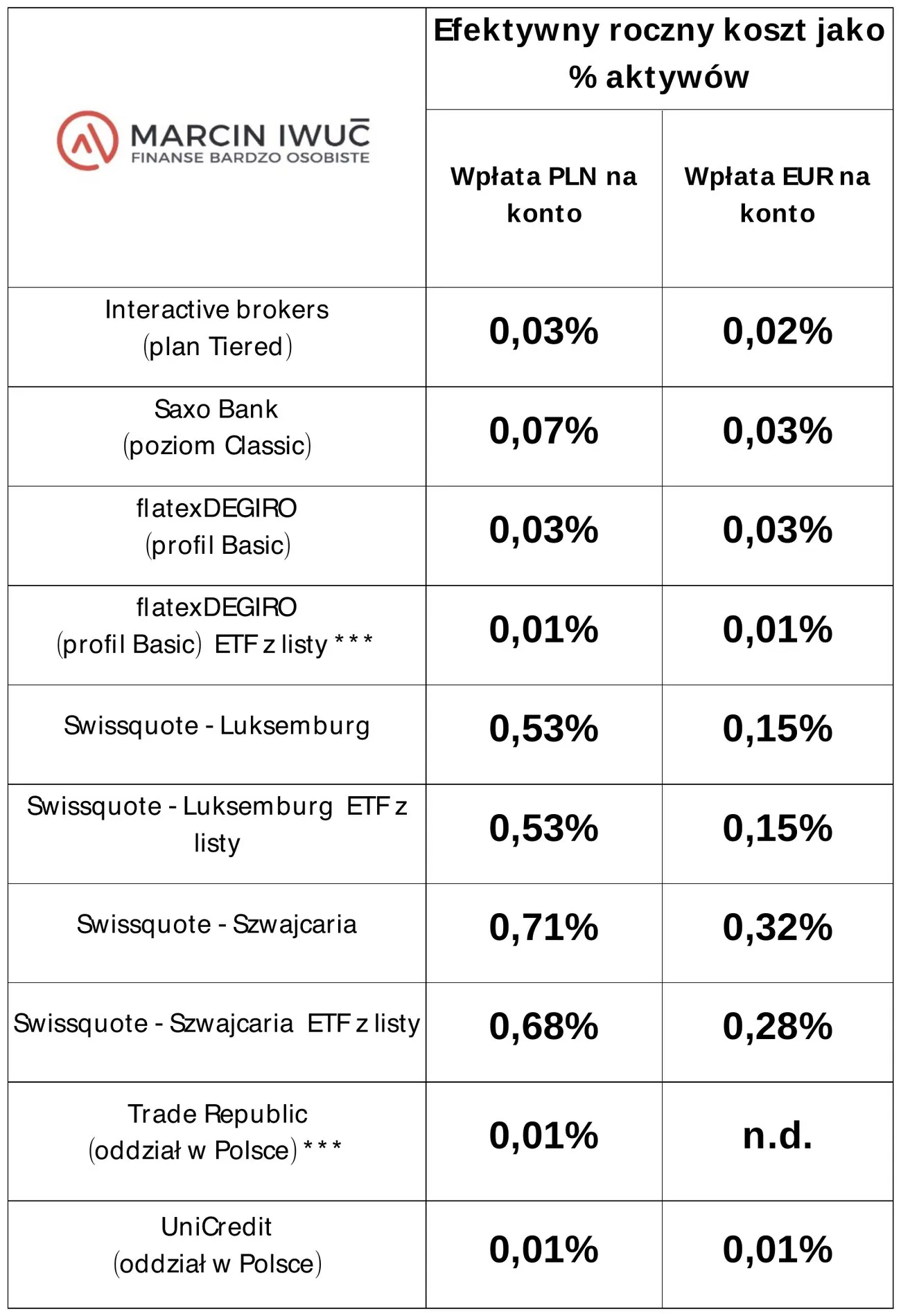Tabela efektywnego rocznego kosztu kont u brokerów zagranicznych jako procent aktywów