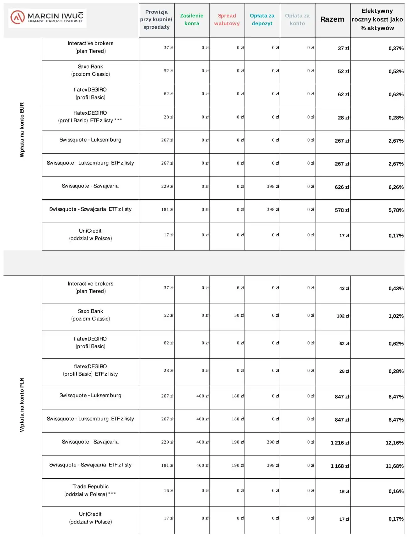 Tabela kosztów kont zagranicznych w Scenariuszu I — wpłata EUR i PLN