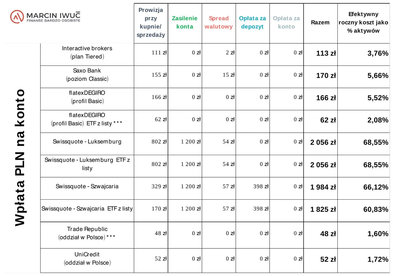 Tabela kosztów kont zagranicznych w Scenariuszu II — wpłata PLN