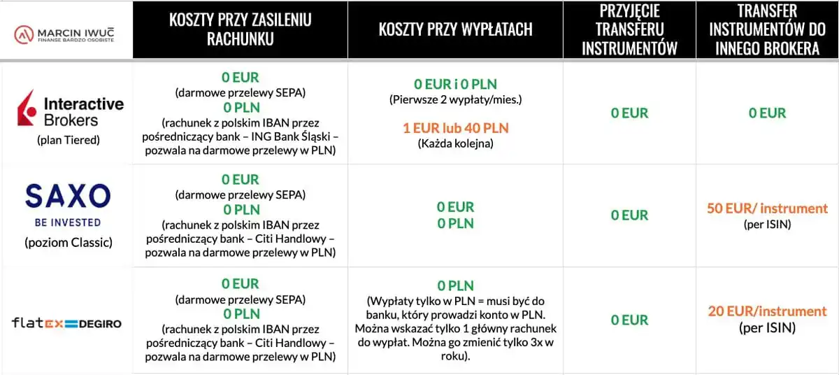 Koszty wpłat, wypłat i transferów instrumentów na kontach zagranicznych u brokerów