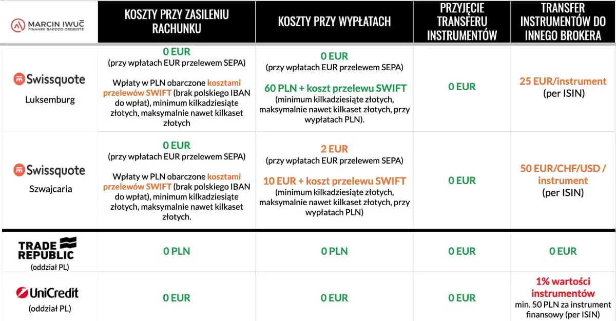 Koszty wpłat, wypłat i transferów instrumentów na kontach zagranicznych u brokerów
