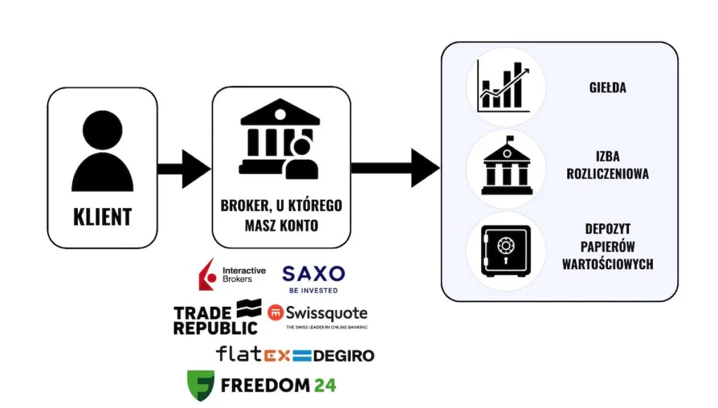 Schemat fintechowego modelu konta u brokera zagranicznego z brokerem wykonawczym