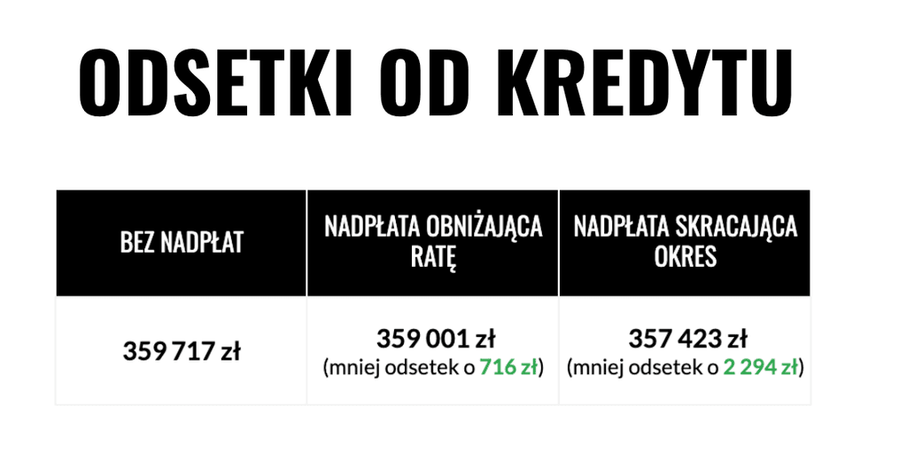 Czy warto regularnie nadpłacać kredyt hipoteczny – grafika