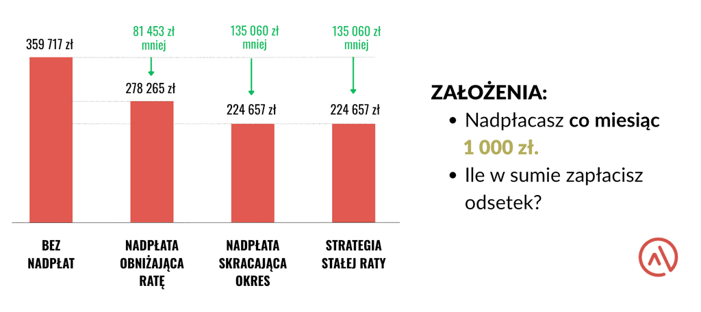 Porównanie łącznych odsetek: bez nadpłat, obniżenie raty, skrócenie okresu kredytu