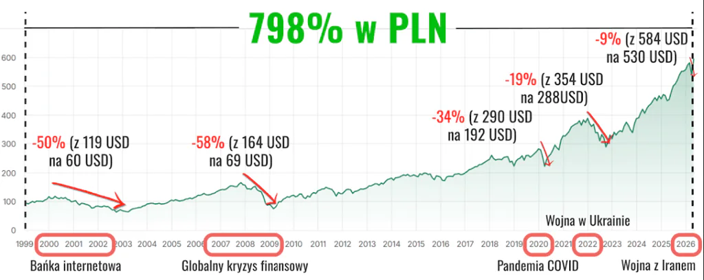 Wykres indeksu MSCI ACWI z zaznaczonymi obsunięciami kapitału (2008, pandemia 2020)