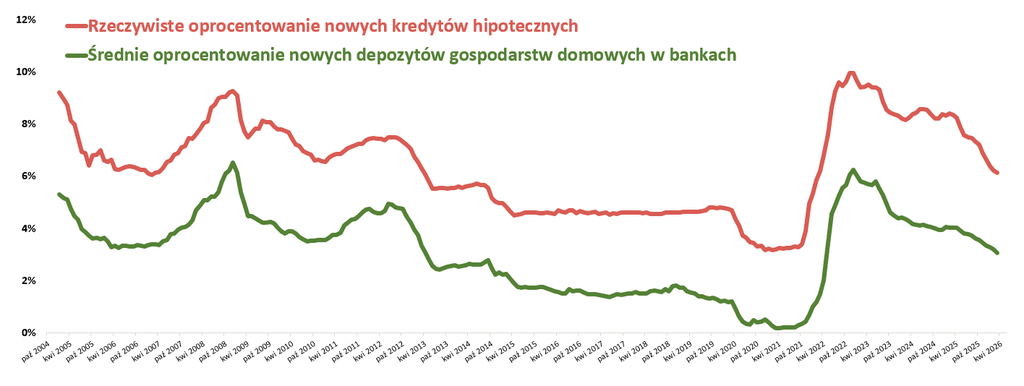 Porównanie oprocentowania lokat i kont oszczędnościowych z oprocentowaniem kredytu hipotecznego 2004–2026