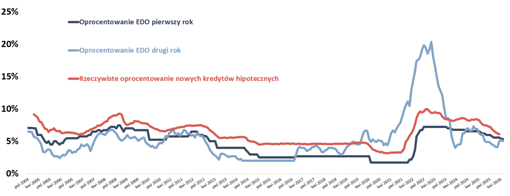 Porównanie oprocentowania obligacji skarbowych EDO z oprocentowaniem kredytu hipotecznego 2004–2026