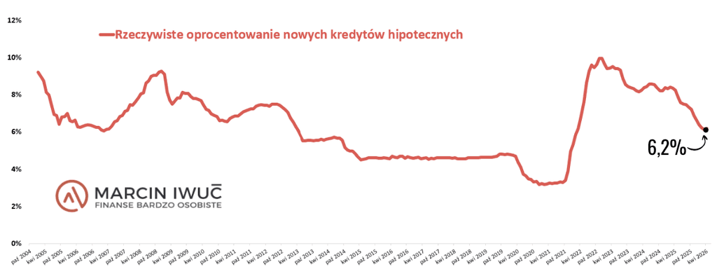 Wykres RRSO nowych kredytów hipotecznych w Polsce 2004–2026 (czerwona linia) – nadpłacać czy inwestować