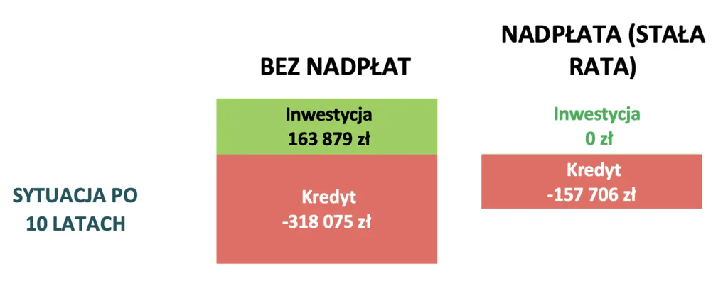 Porównanie nadpłaty i inwestycji – stan po 10 latach