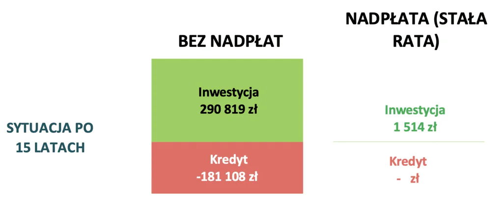 Porównanie nadpłaty i inwestycji – stan po 15 latach