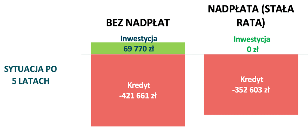 Porównanie nadpłaty i inwestycji – stan po 5 latach