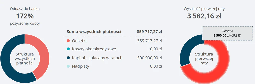 Struktura pierwszej raty kredytu hipotecznego – odsetki zaznaczone na czerwono
