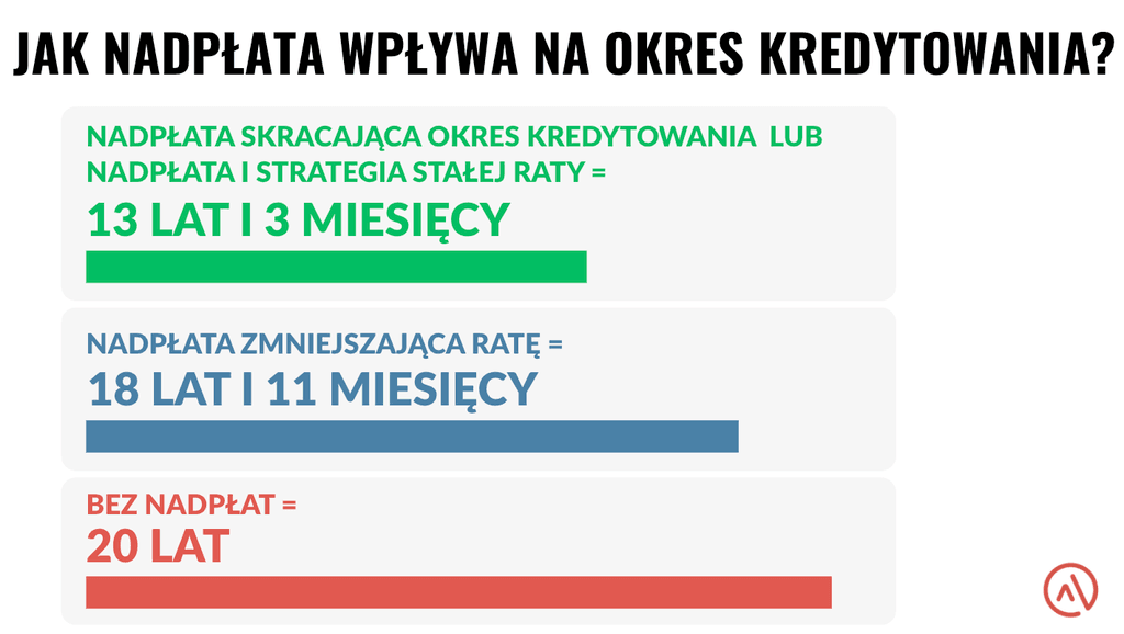 Trzy scenariusze czasu spłaty kredytu hipotecznego: 20 lat, 18 lat 11 mies., 13 lat 3 mies.