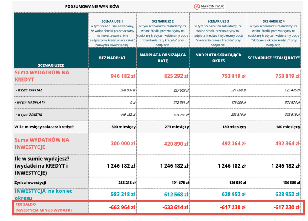 Scenariusz: zysk z inwestycji równy oprocentowaniu kredytu (fragment kalkulatora)