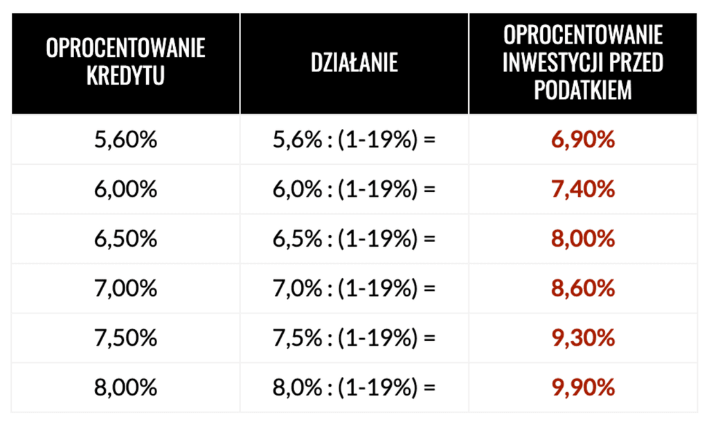 Tabela: jakie oprocentowanie inwestycji przed podatkiem Belki odpowiada danemu oprocentowaniu kredytu hipotecznego