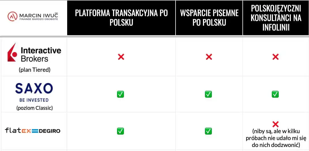 Tabela polskojęzyczności brokerów zagranicznych — platforma, wsparcie i konsultanci po polsku