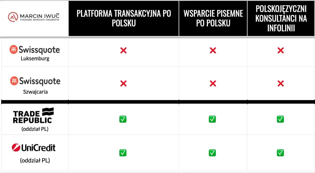 Tabela polskojęzyczności brokerów zagranicznych — platforma, wsparcie i konsultanci po polsku