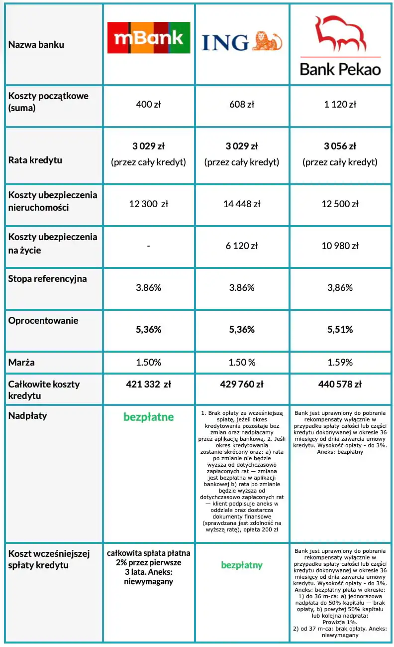 Kredyt hipoteczny ranking – najtańsze oferty 25 lat, wkład własny 20 procent, oprocentowanie zmienne - czerwiec 2026