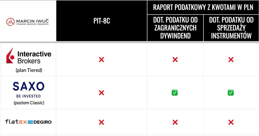 Tabela rozliczenia podatkowego kont u brokerów zagranicznych — PIT-8C i raport podatkowy w PLN