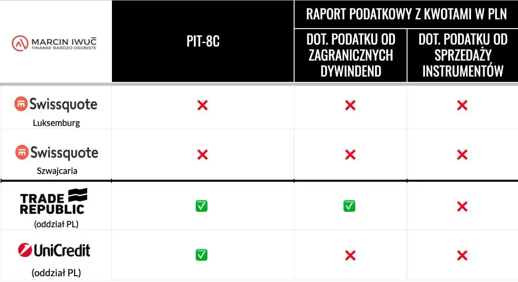 Tabela rozliczenia podatkowego kont u brokerów zagranicznych — PIT-8C i raport podatkowy w PLN