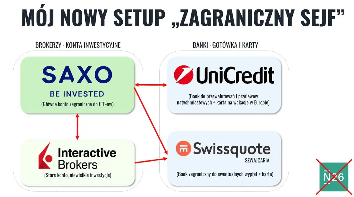 Schemat systemu zagranicznych kont Zagraniczny Sejf — brokerzy i banki zagraniczne